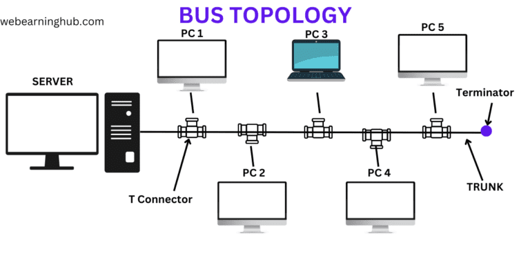 BUS Topology