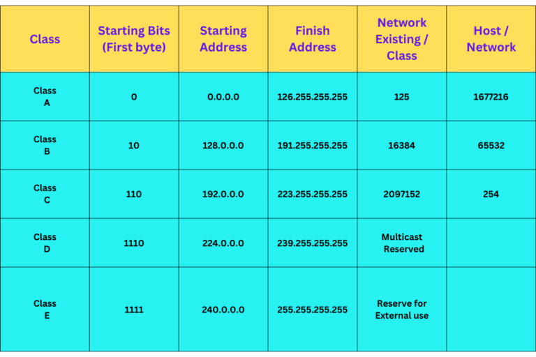 Classes of IP address